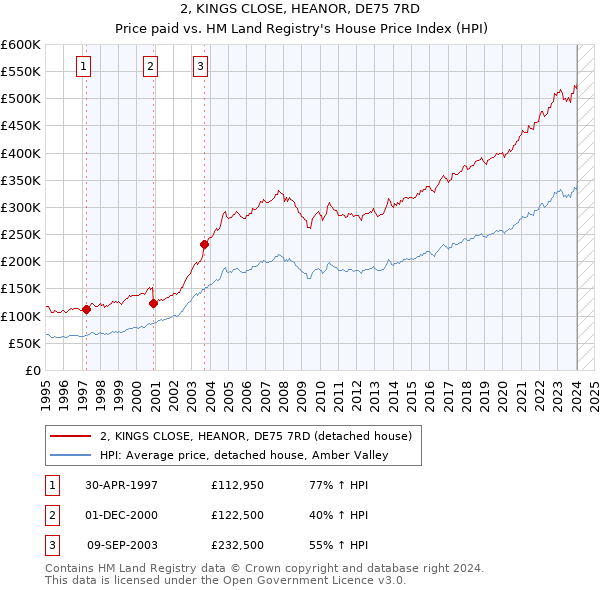 2, KINGS CLOSE, HEANOR, DE75 7RD: Price paid vs HM Land Registry's House Price Index