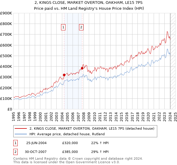 2, KINGS CLOSE, MARKET OVERTON, OAKHAM, LE15 7PS: Price paid vs HM Land Registry's House Price Index