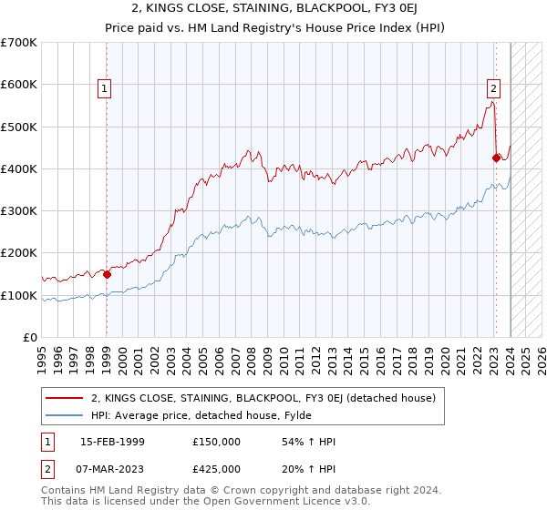 2, KINGS CLOSE, STAINING, BLACKPOOL, FY3 0EJ: Price paid vs HM Land Registry's House Price Index