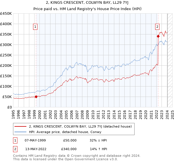 2, KINGS CRESCENT, COLWYN BAY, LL29 7YJ: Price paid vs HM Land Registry's House Price Index
