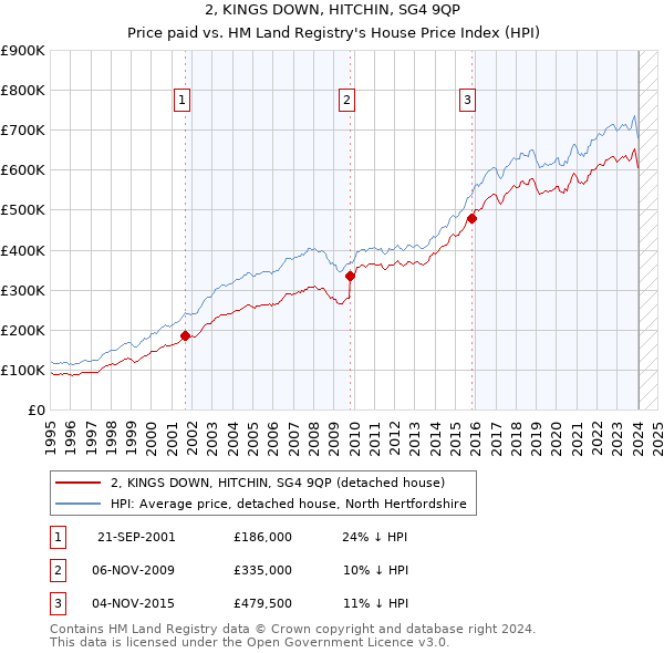 2, KINGS DOWN, HITCHIN, SG4 9QP: Price paid vs HM Land Registry's House Price Index