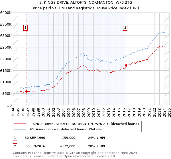 2, KINGS DRIVE, ALTOFTS, NORMANTON, WF6 2TG: Price paid vs HM Land Registry's House Price Index