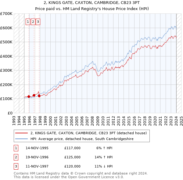 2, KINGS GATE, CAXTON, CAMBRIDGE, CB23 3PT: Price paid vs HM Land Registry's House Price Index