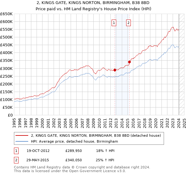 2, KINGS GATE, KINGS NORTON, BIRMINGHAM, B38 8BD: Price paid vs HM Land Registry's House Price Index