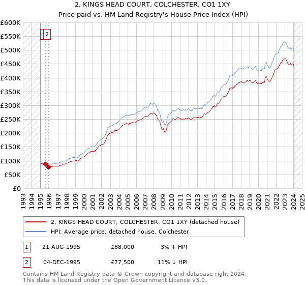 2, KINGS HEAD COURT, COLCHESTER, CO1 1XY: Price paid vs HM Land Registry's House Price Index
