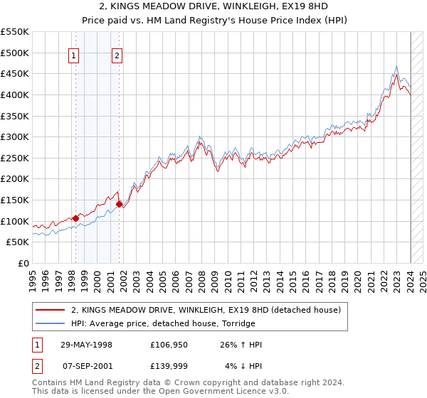 2, KINGS MEADOW DRIVE, WINKLEIGH, EX19 8HD: Price paid vs HM Land Registry's House Price Index