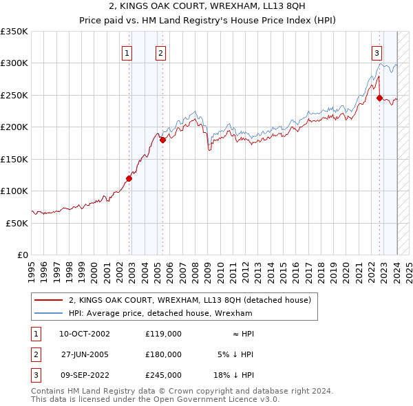 2, KINGS OAK COURT, WREXHAM, LL13 8QH: Price paid vs HM Land Registry's House Price Index