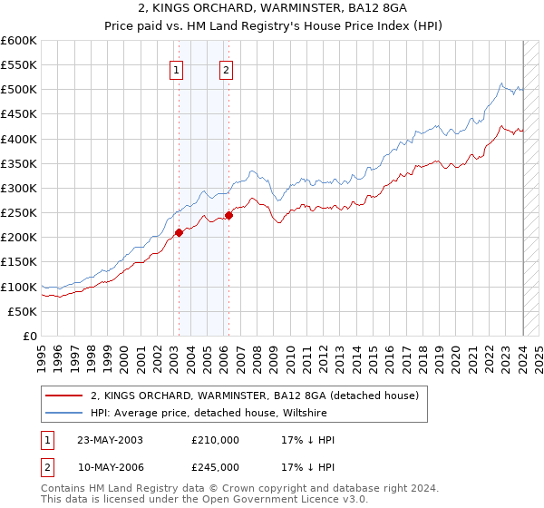 2, KINGS ORCHARD, WARMINSTER, BA12 8GA: Price paid vs HM Land Registry's House Price Index