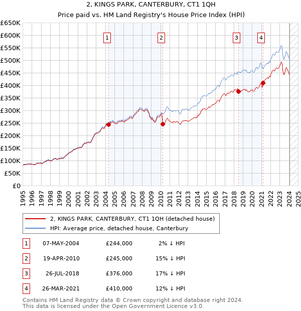 2, KINGS PARK, CANTERBURY, CT1 1QH: Price paid vs HM Land Registry's House Price Index