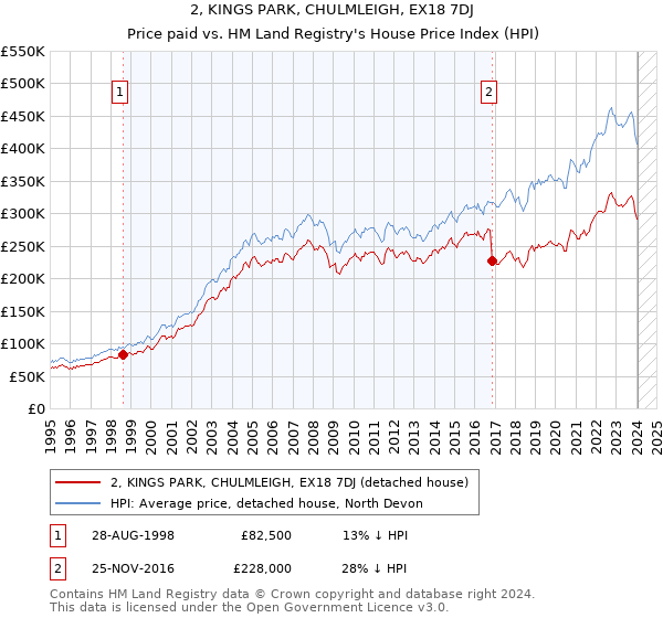 2, KINGS PARK, CHULMLEIGH, EX18 7DJ: Price paid vs HM Land Registry's House Price Index