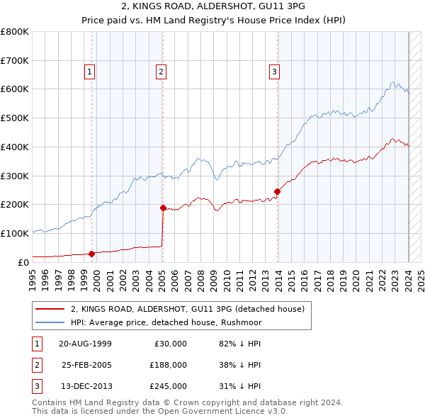 2, KINGS ROAD, ALDERSHOT, GU11 3PG: Price paid vs HM Land Registry's House Price Index