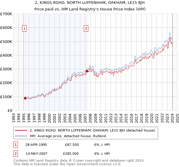 2, KINGS ROAD, NORTH LUFFENHAM, OAKHAM, LE15 8JH: Price paid vs HM Land Registry's House Price Index
