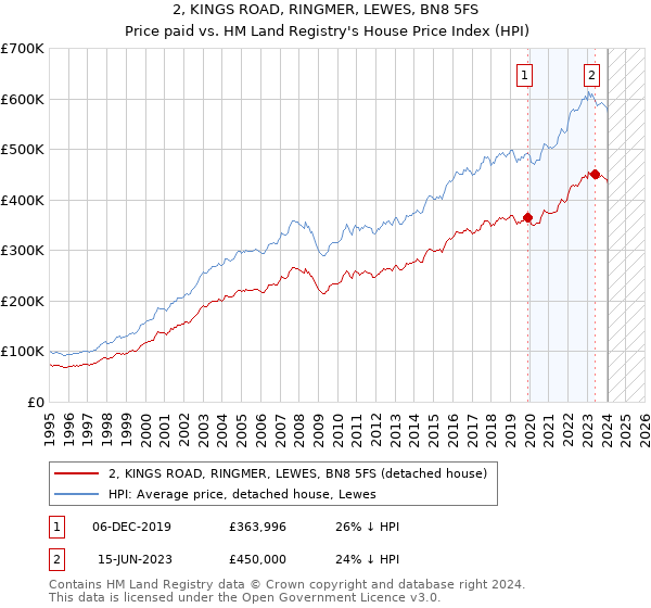 2, KINGS ROAD, RINGMER, LEWES, BN8 5FS: Price paid vs HM Land Registry's House Price Index