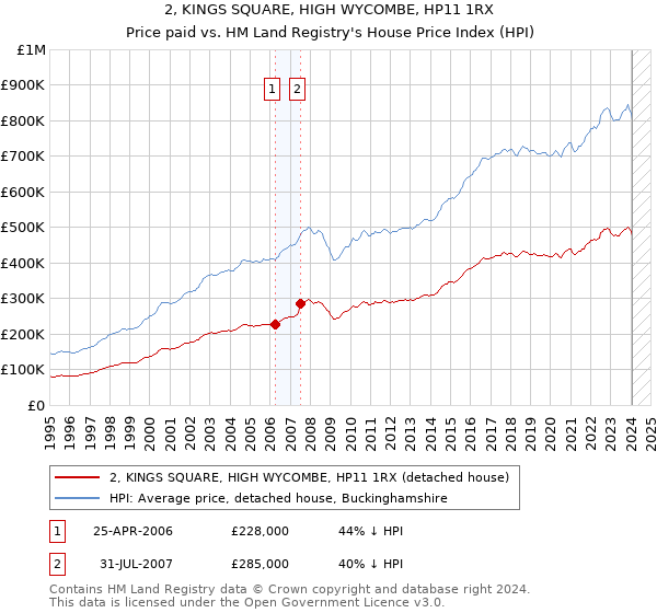 2, KINGS SQUARE, HIGH WYCOMBE, HP11 1RX: Price paid vs HM Land Registry's House Price Index