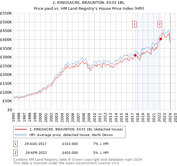 2, KINGSACRE, BRAUNTON, EX33 1BL: Price paid vs HM Land Registry's House Price Index