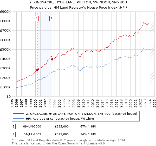 2, KINGSACRE, HYDE LANE, PURTON, SWINDON, SN5 4DU: Price paid vs HM Land Registry's House Price Index