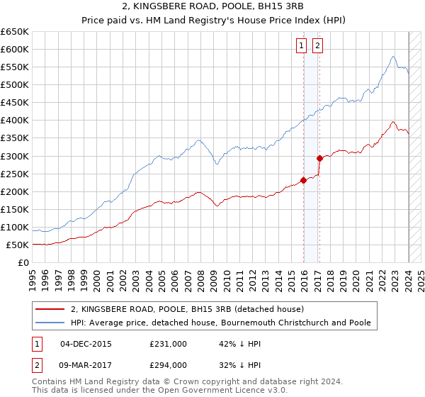 2, KINGSBERE ROAD, POOLE, BH15 3RB: Price paid vs HM Land Registry's House Price Index