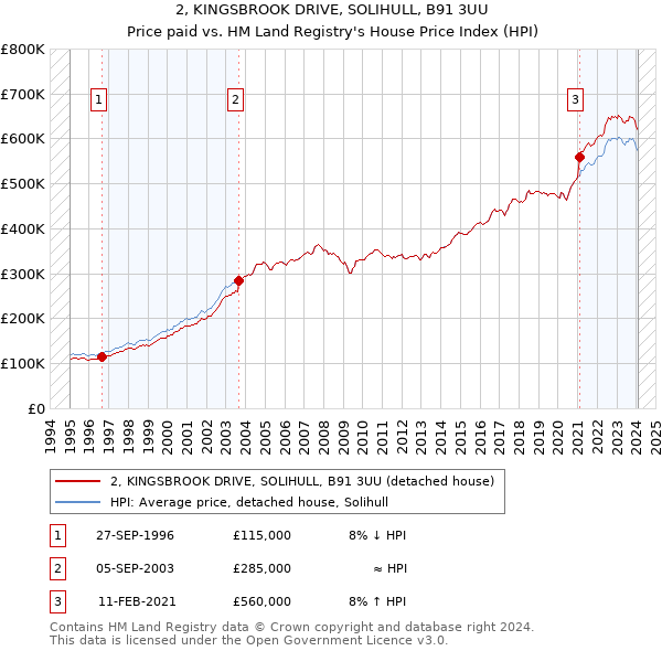 2, KINGSBROOK DRIVE, SOLIHULL, B91 3UU: Price paid vs HM Land Registry's House Price Index