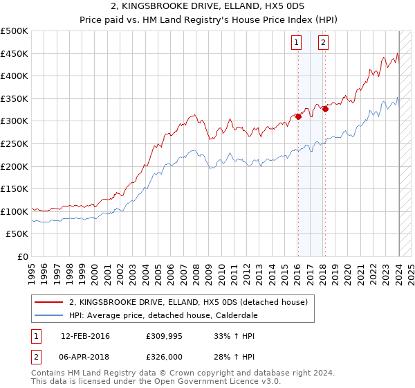 2, KINGSBROOKE DRIVE, ELLAND, HX5 0DS: Price paid vs HM Land Registry's House Price Index