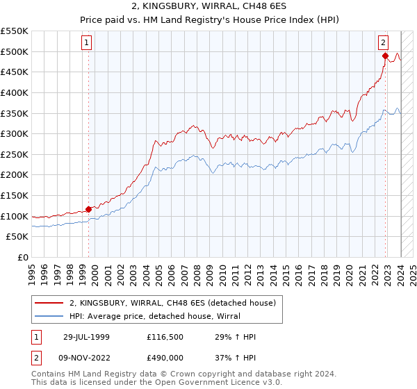 2, KINGSBURY, WIRRAL, CH48 6ES: Price paid vs HM Land Registry's House Price Index