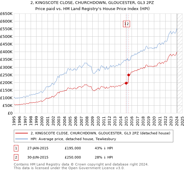 2, KINGSCOTE CLOSE, CHURCHDOWN, GLOUCESTER, GL3 2PZ: Price paid vs HM Land Registry's House Price Index