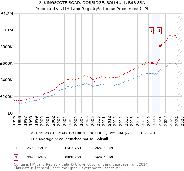 2, KINGSCOTE ROAD, DORRIDGE, SOLIHULL, B93 8RA: Price paid vs HM Land Registry's House Price Index