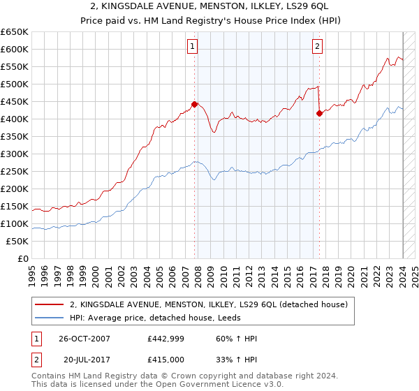 2, KINGSDALE AVENUE, MENSTON, ILKLEY, LS29 6QL: Price paid vs HM Land Registry's House Price Index