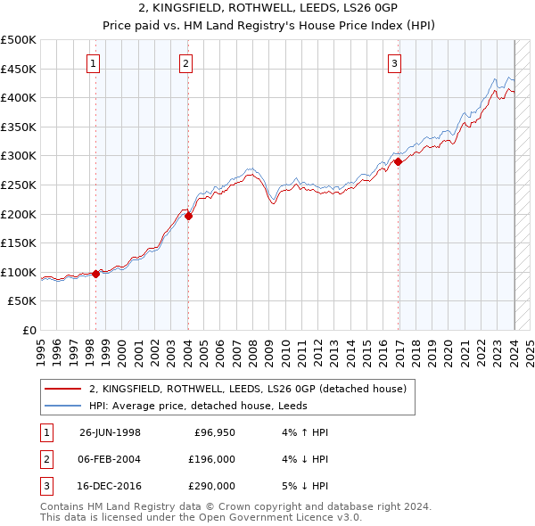 2, KINGSFIELD, ROTHWELL, LEEDS, LS26 0GP: Price paid vs HM Land Registry's House Price Index