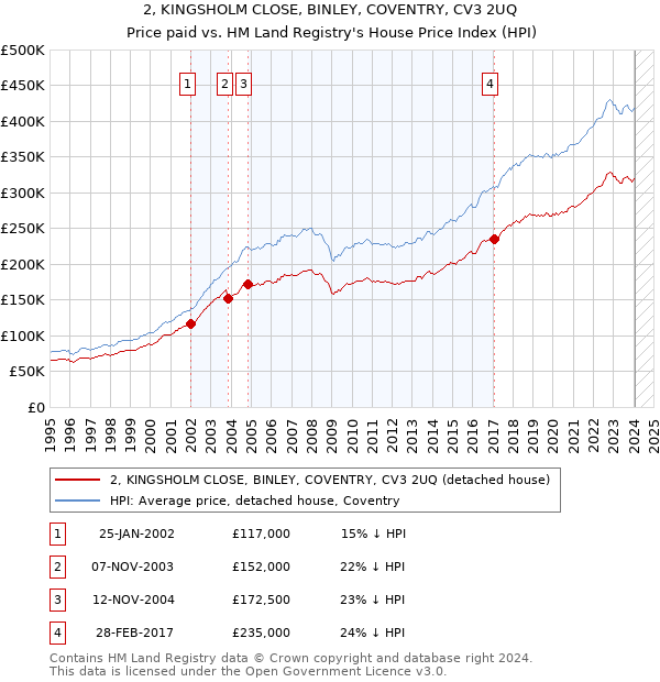 2, KINGSHOLM CLOSE, BINLEY, COVENTRY, CV3 2UQ: Price paid vs HM Land Registry's House Price Index