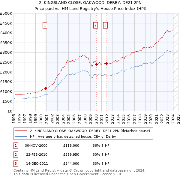 2, KINGSLAND CLOSE, OAKWOOD, DERBY, DE21 2PN: Price paid vs HM Land Registry's House Price Index