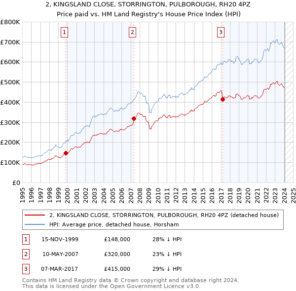 2, KINGSLAND CLOSE, STORRINGTON, PULBOROUGH, RH20 4PZ: Price paid vs HM Land Registry's House Price Index