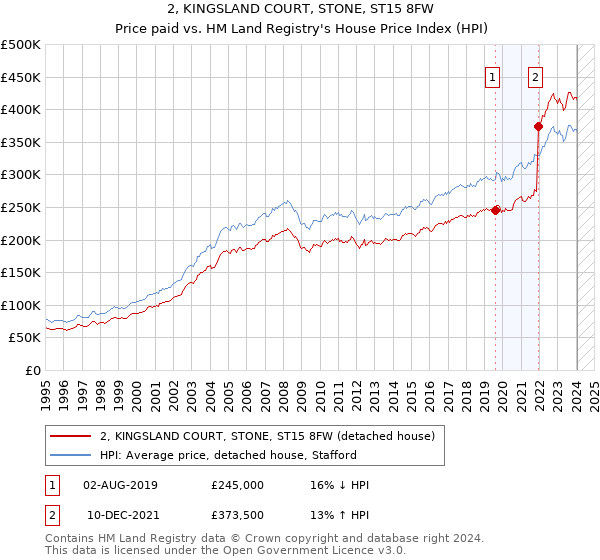 2, KINGSLAND COURT, STONE, ST15 8FW: Price paid vs HM Land Registry's House Price Index