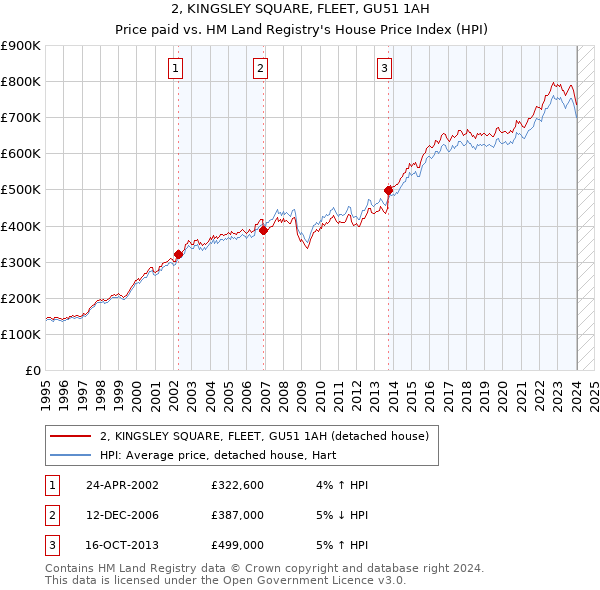 2, KINGSLEY SQUARE, FLEET, GU51 1AH: Price paid vs HM Land Registry's House Price Index