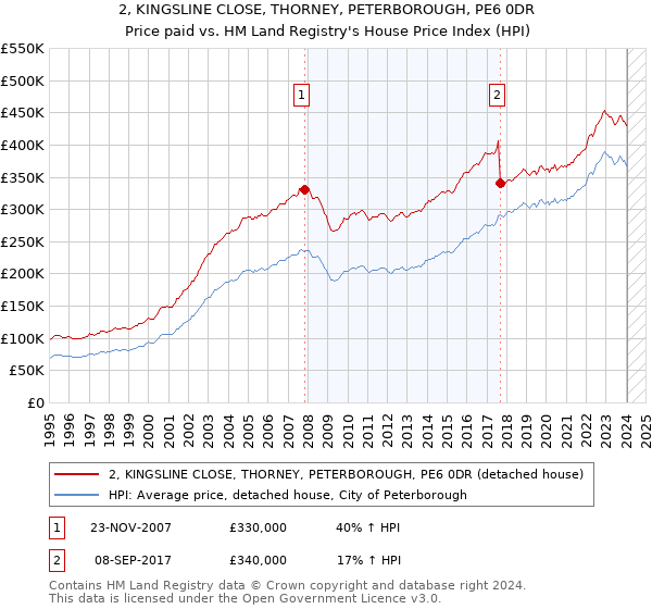 2, KINGSLINE CLOSE, THORNEY, PETERBOROUGH, PE6 0DR: Price paid vs HM Land Registry's House Price Index