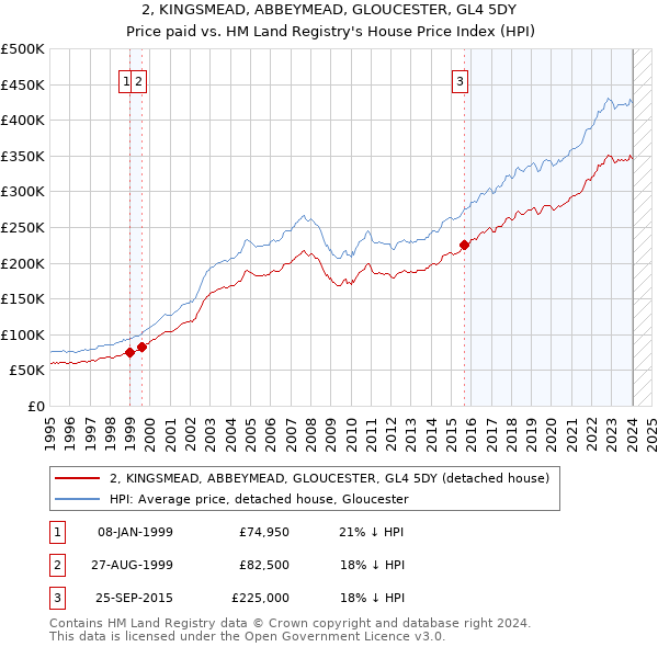 2, KINGSMEAD, ABBEYMEAD, GLOUCESTER, GL4 5DY: Price paid vs HM Land Registry's House Price Index