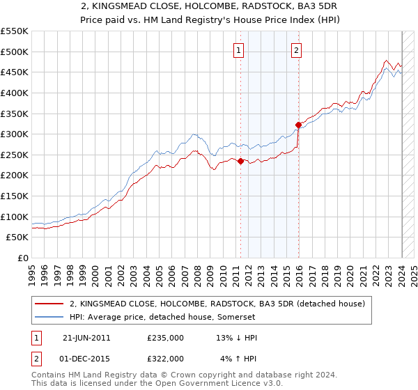 2, KINGSMEAD CLOSE, HOLCOMBE, RADSTOCK, BA3 5DR: Price paid vs HM Land Registry's House Price Index