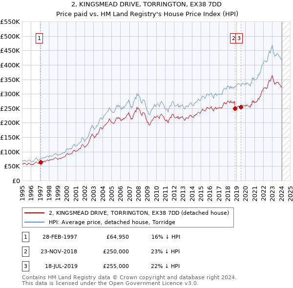 2, KINGSMEAD DRIVE, TORRINGTON, EX38 7DD: Price paid vs HM Land Registry's House Price Index