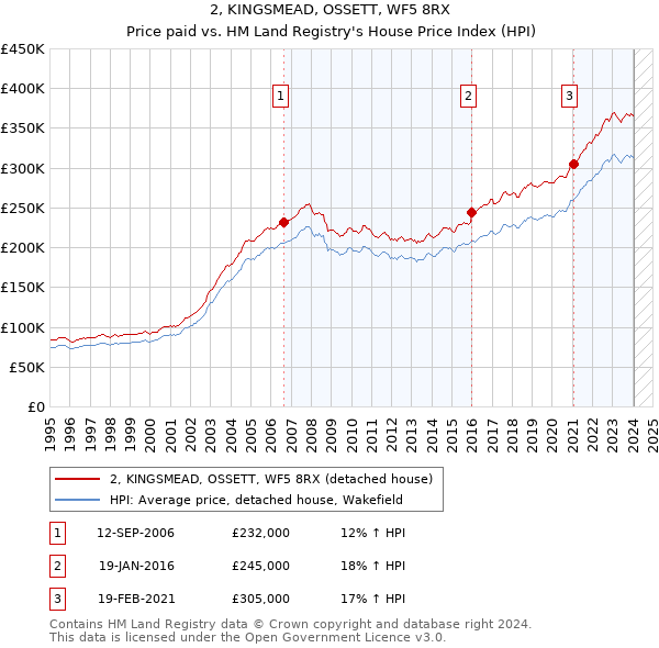 2, KINGSMEAD, OSSETT, WF5 8RX: Price paid vs HM Land Registry's House Price Index