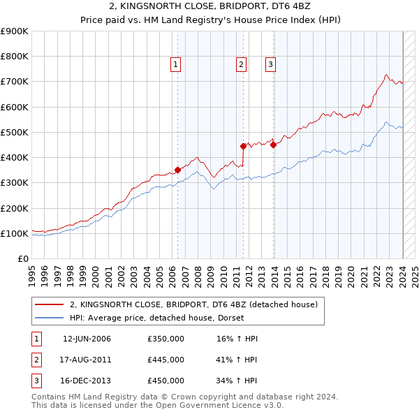 2, KINGSNORTH CLOSE, BRIDPORT, DT6 4BZ: Price paid vs HM Land Registry's House Price Index