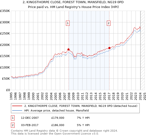 2, KINGSTHORPE CLOSE, FOREST TOWN, MANSFIELD, NG19 0PD: Price paid vs HM Land Registry's House Price Index