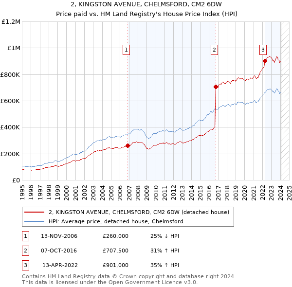 2, KINGSTON AVENUE, CHELMSFORD, CM2 6DW: Price paid vs HM Land Registry's House Price Index