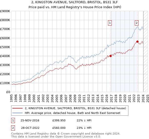 2, KINGSTON AVENUE, SALTFORD, BRISTOL, BS31 3LF: Price paid vs HM Land Registry's House Price Index