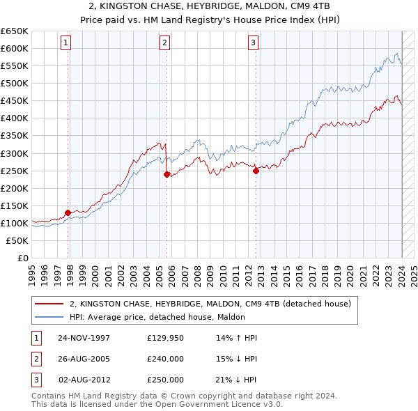 2, KINGSTON CHASE, HEYBRIDGE, MALDON, CM9 4TB: Price paid vs HM Land Registry's House Price Index