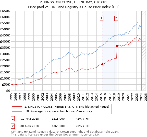 2, KINGSTON CLOSE, HERNE BAY, CT6 6RS: Price paid vs HM Land Registry's House Price Index