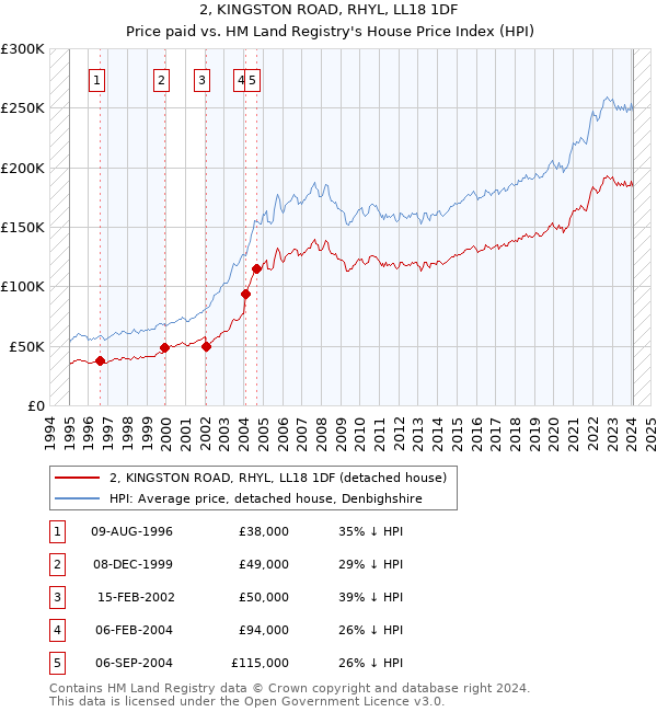2, KINGSTON ROAD, RHYL, LL18 1DF: Price paid vs HM Land Registry's House Price Index