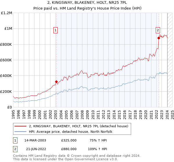 2, KINGSWAY, BLAKENEY, HOLT, NR25 7PL: Price paid vs HM Land Registry's House Price Index