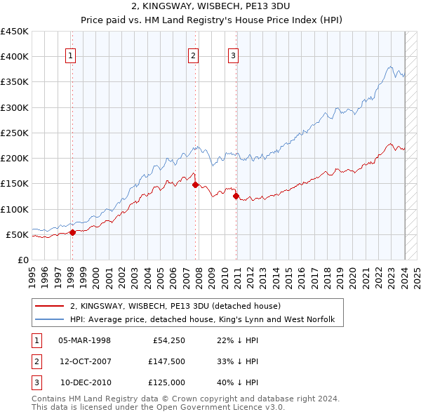 2, KINGSWAY, WISBECH, PE13 3DU: Price paid vs HM Land Registry's House Price Index