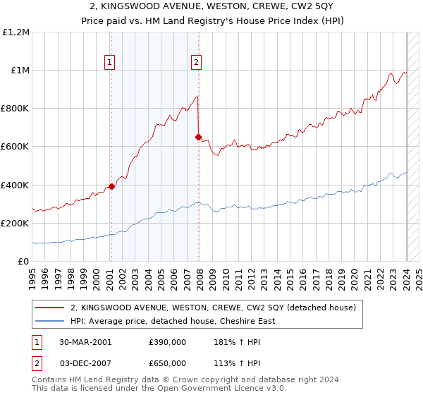 2, KINGSWOOD AVENUE, WESTON, CREWE, CW2 5QY: Price paid vs HM Land Registry's House Price Index
