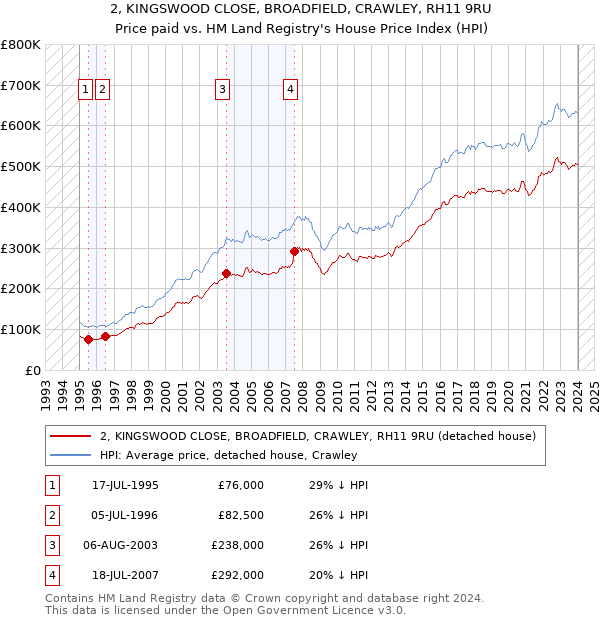 2, KINGSWOOD CLOSE, BROADFIELD, CRAWLEY, RH11 9RU: Price paid vs HM Land Registry's House Price Index