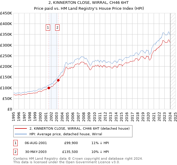 2, KINNERTON CLOSE, WIRRAL, CH46 6HT: Price paid vs HM Land Registry's House Price Index